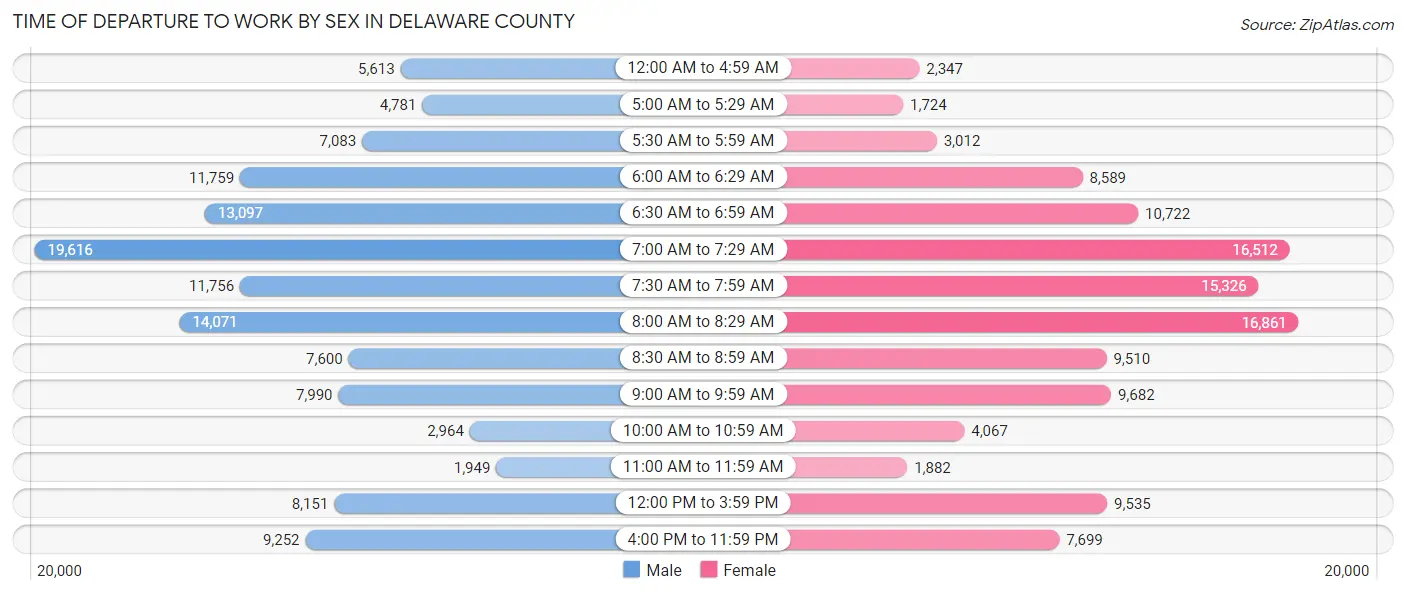 Time of Departure to Work by Sex in Delaware County