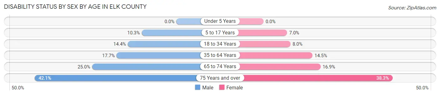 Disability Status by Sex by Age in Elk County