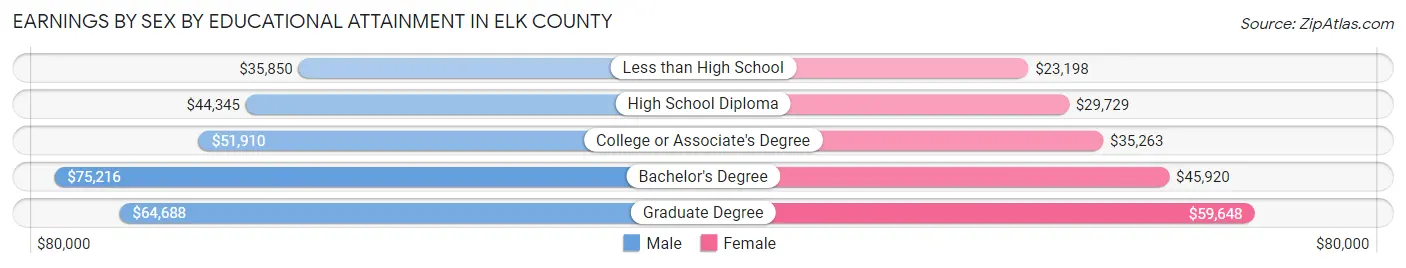 Earnings by Sex by Educational Attainment in Elk County