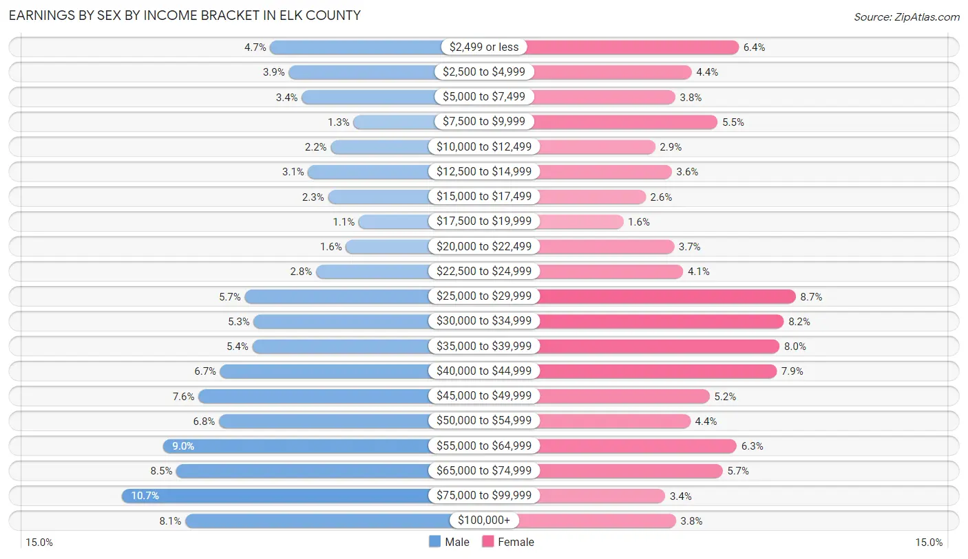 Earnings by Sex by Income Bracket in Elk County