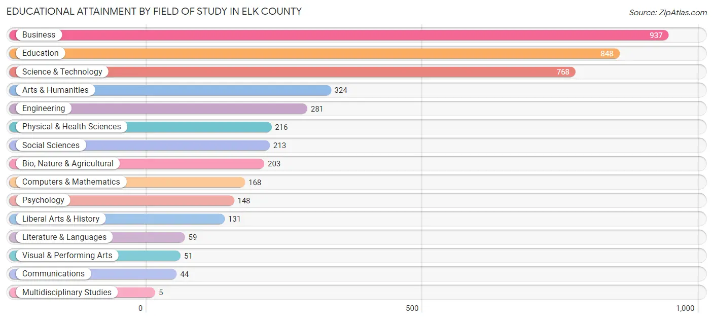Educational Attainment by Field of Study in Elk County
