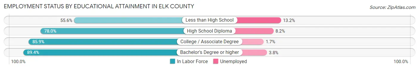 Employment Status by Educational Attainment in Elk County