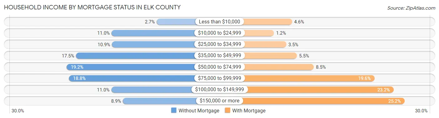 Household Income by Mortgage Status in Elk County