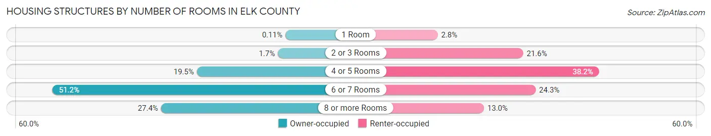 Housing Structures by Number of Rooms in Elk County
