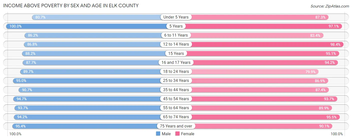 Income Above Poverty by Sex and Age in Elk County