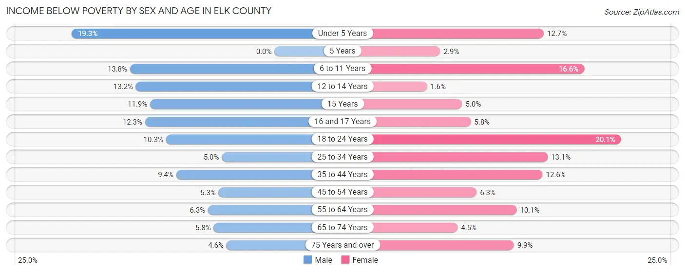 Income Below Poverty by Sex and Age in Elk County