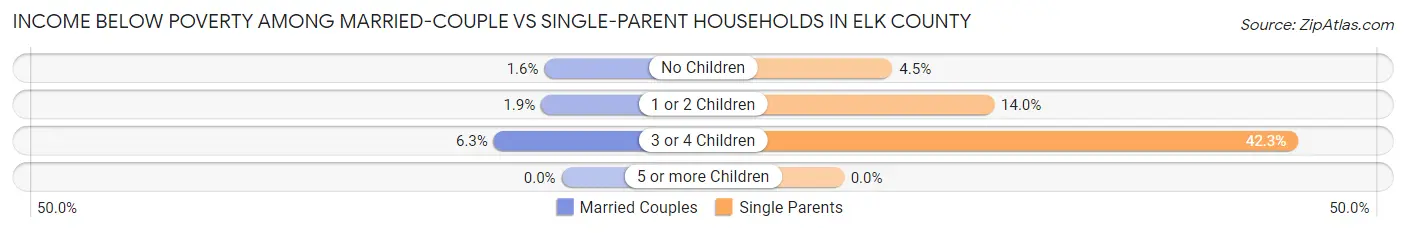 Income Below Poverty Among Married-Couple vs Single-Parent Households in Elk County