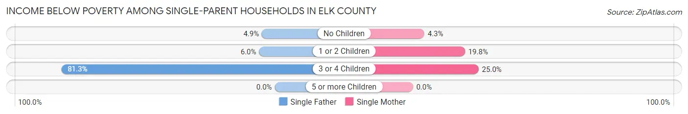 Income Below Poverty Among Single-Parent Households in Elk County