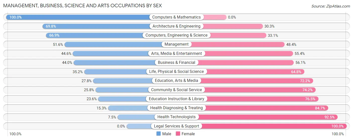 Management, Business, Science and Arts Occupations by Sex in Elk County