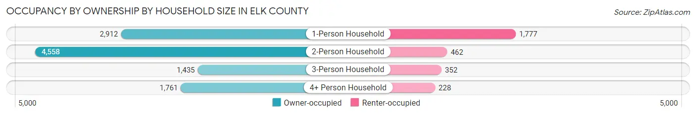 Occupancy by Ownership by Household Size in Elk County