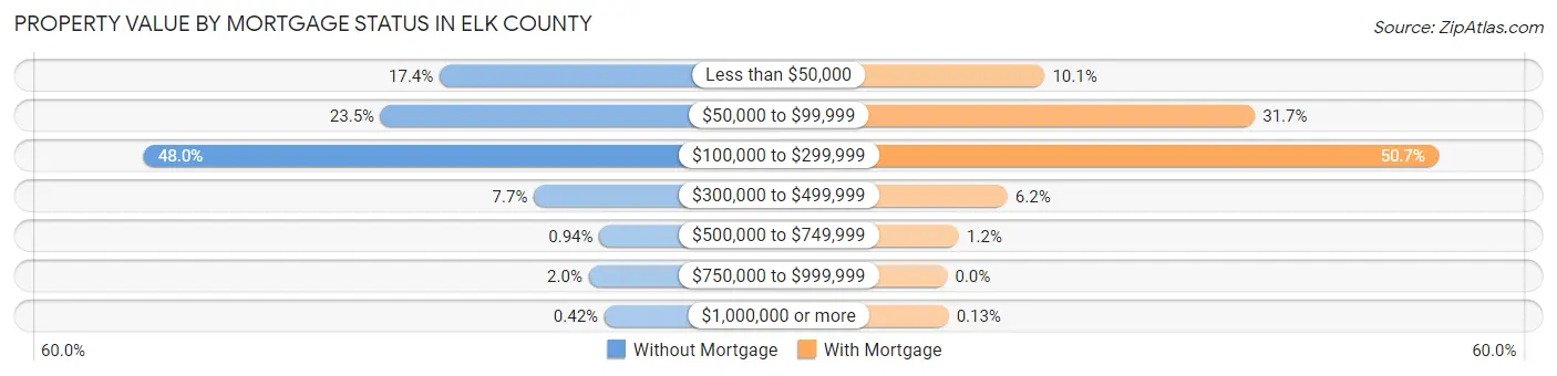 Property Value by Mortgage Status in Elk County