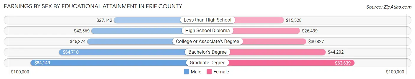 Earnings by Sex by Educational Attainment in Erie County