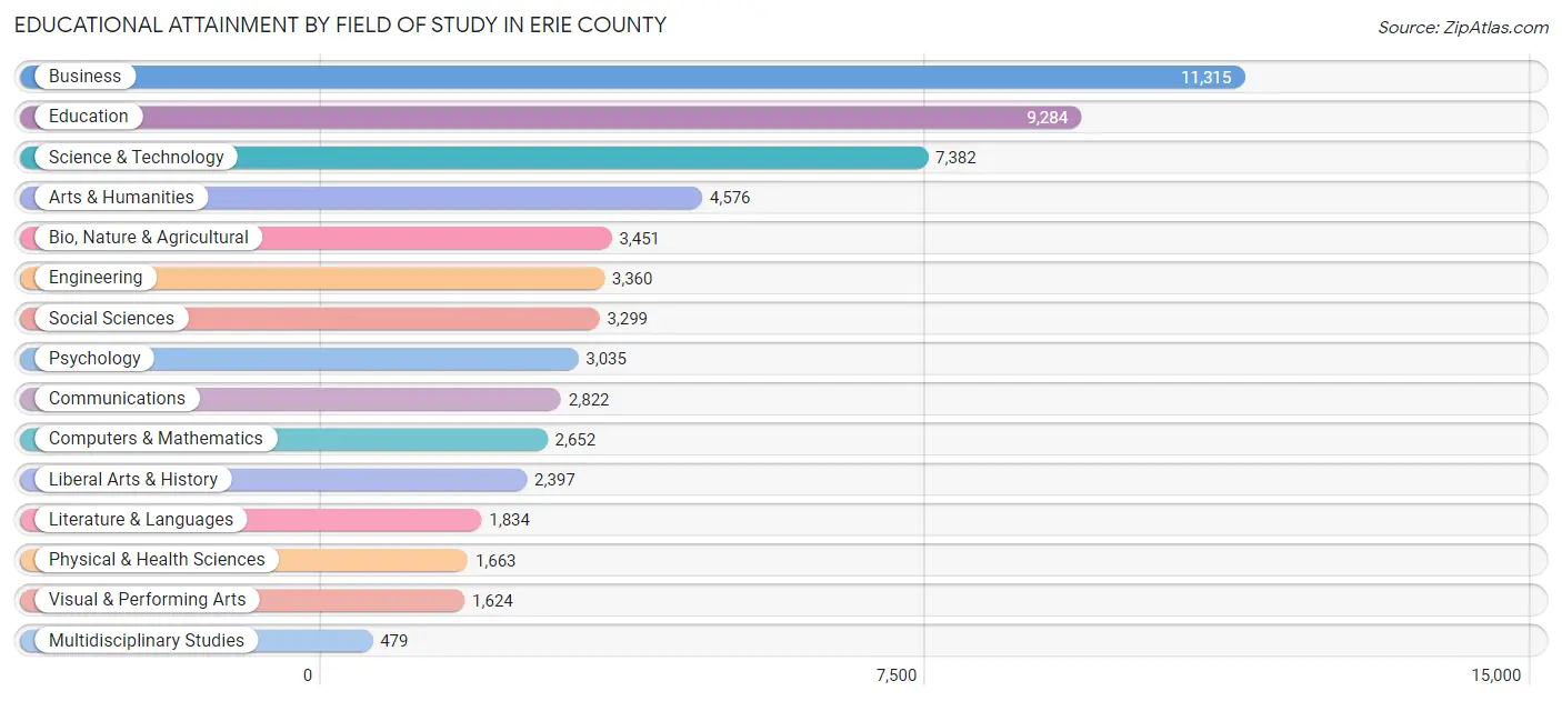 Educational Attainment by Field of Study in Erie County