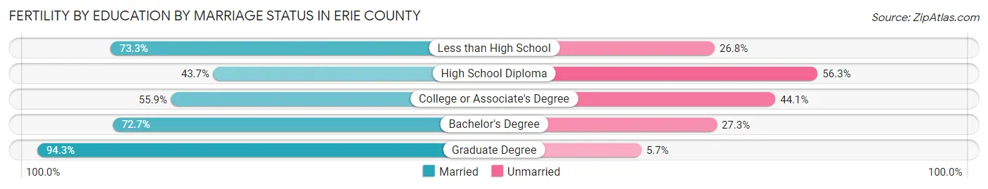 Female Fertility by Education by Marriage Status in Erie County