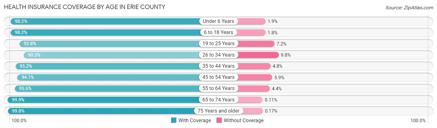 Health Insurance Coverage by Age in Erie County