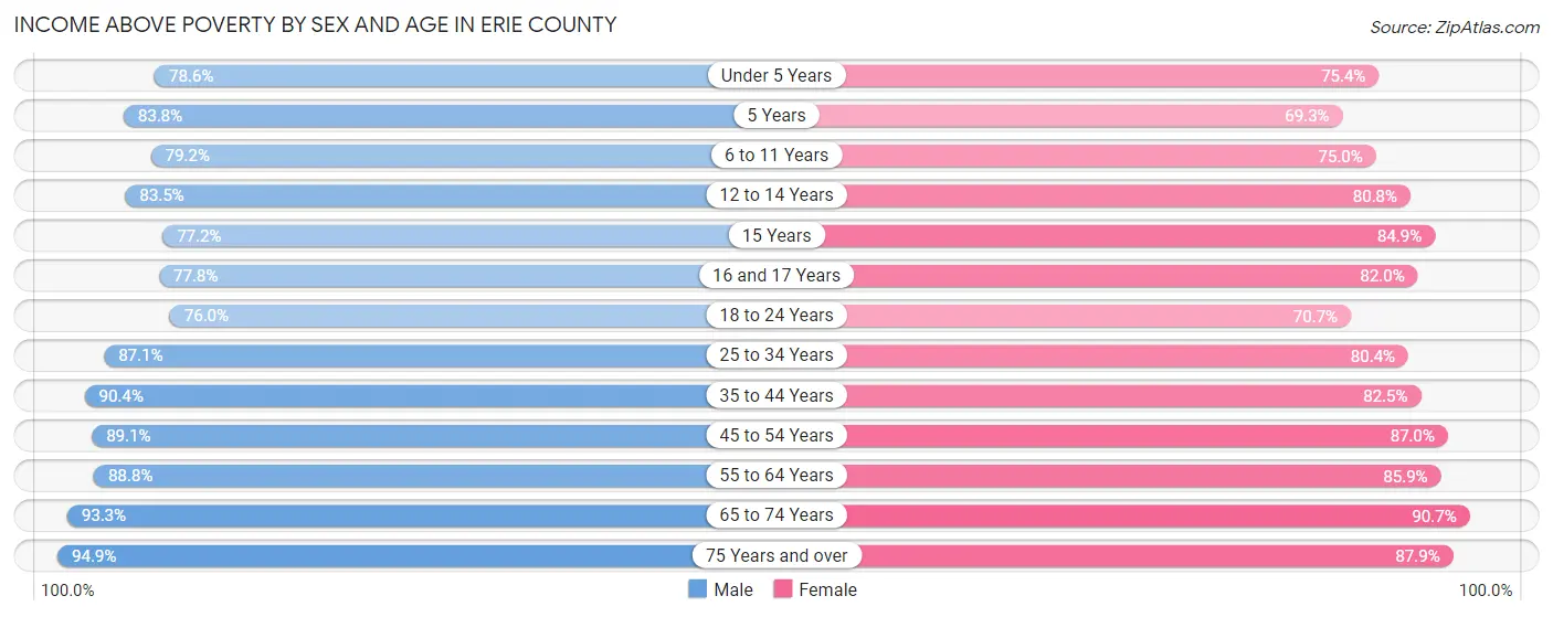 Income Above Poverty by Sex and Age in Erie County