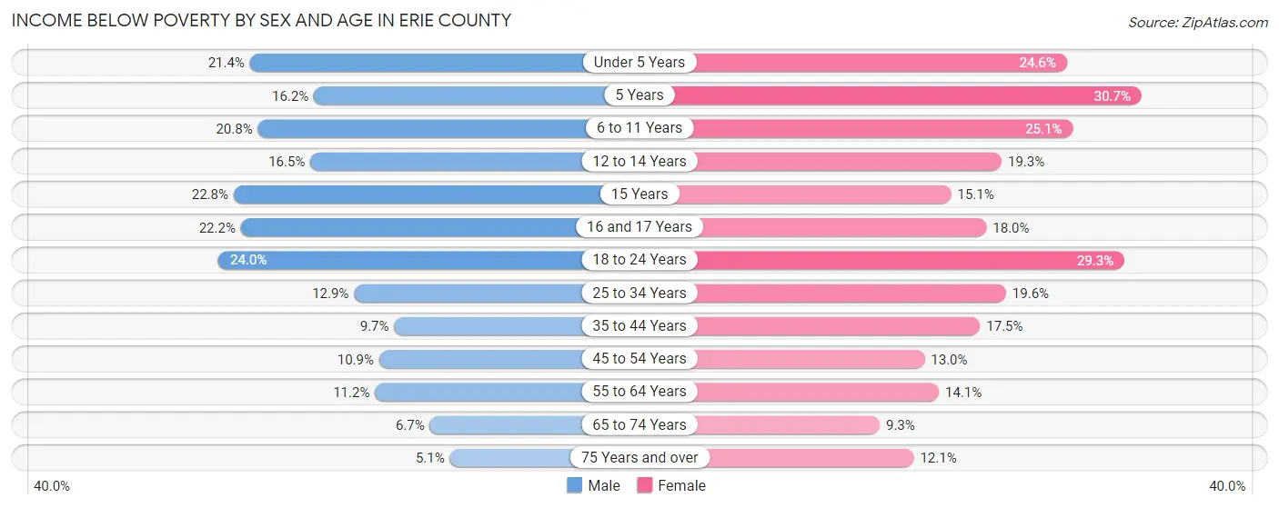 Income Below Poverty by Sex and Age in Erie County