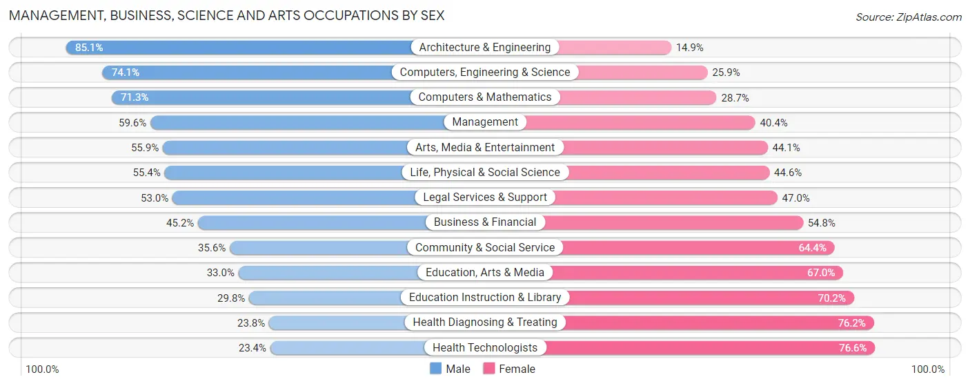 Management, Business, Science and Arts Occupations by Sex in Erie County