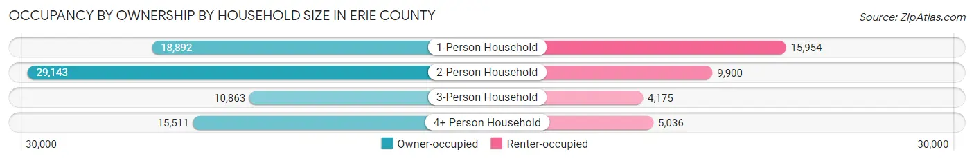 Occupancy by Ownership by Household Size in Erie County