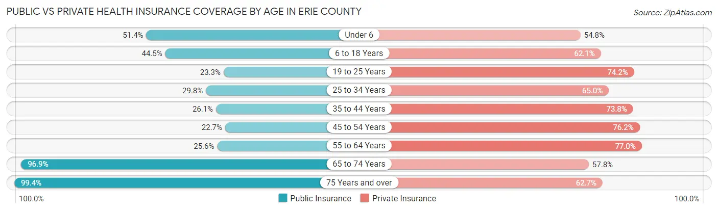Public vs Private Health Insurance Coverage by Age in Erie County