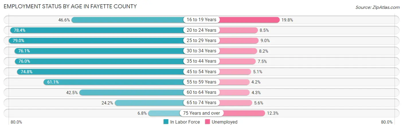 Employment Status by Age in Fayette County