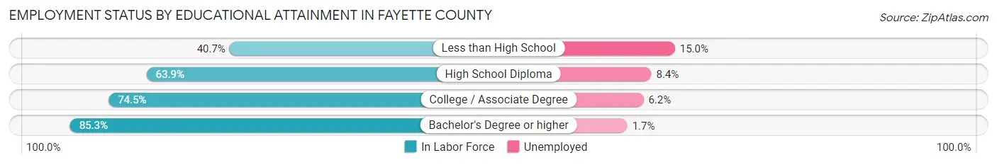 Employment Status by Educational Attainment in Fayette County