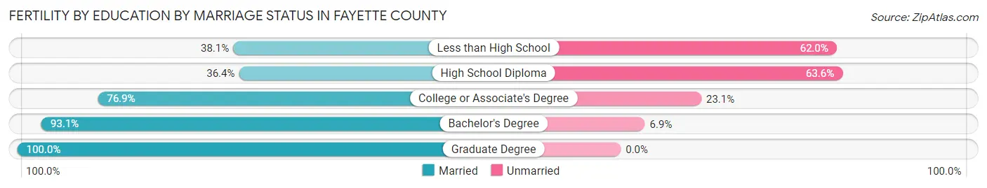 Female Fertility by Education by Marriage Status in Fayette County