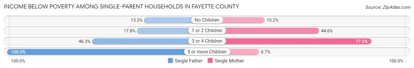 Income Below Poverty Among Single-Parent Households in Fayette County