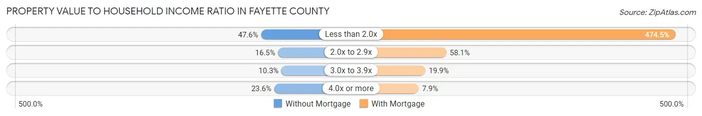 Property Value to Household Income Ratio in Fayette County