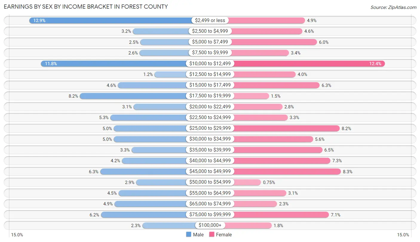 Earnings by Sex by Income Bracket in Forest County
