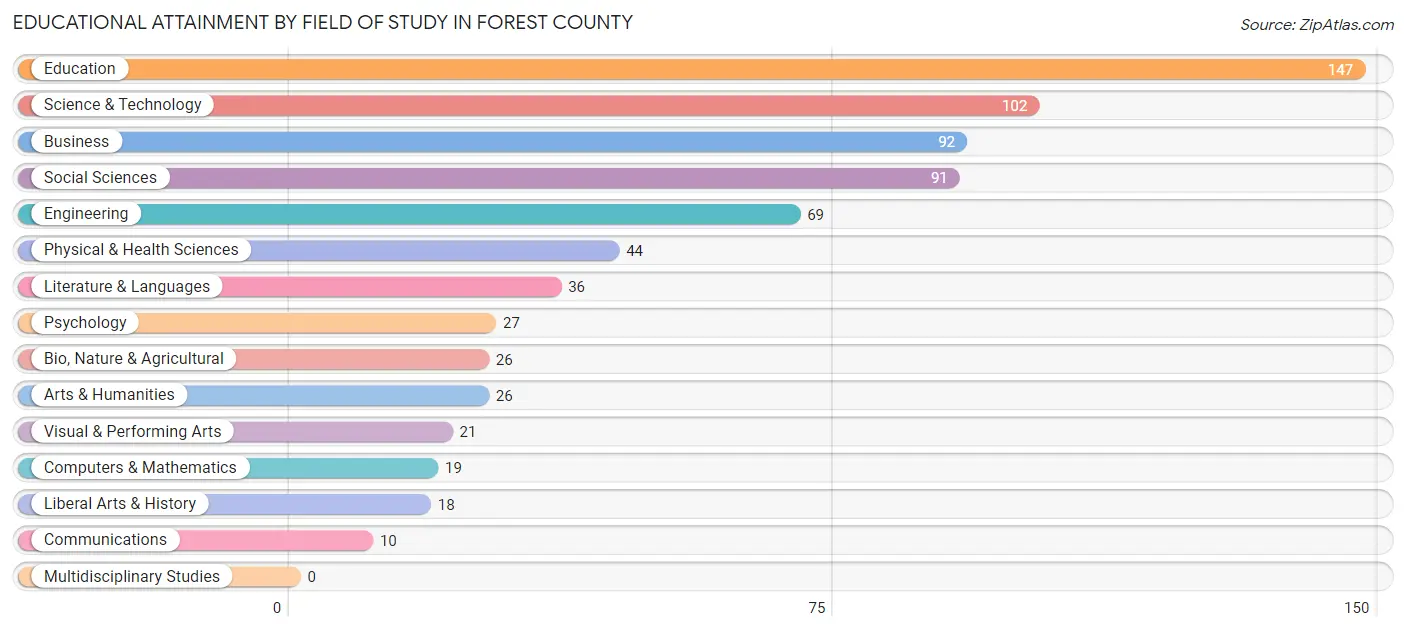 Educational Attainment by Field of Study in Forest County