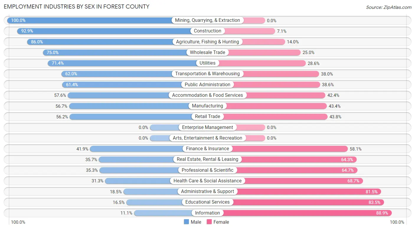 Employment Industries by Sex in Forest County