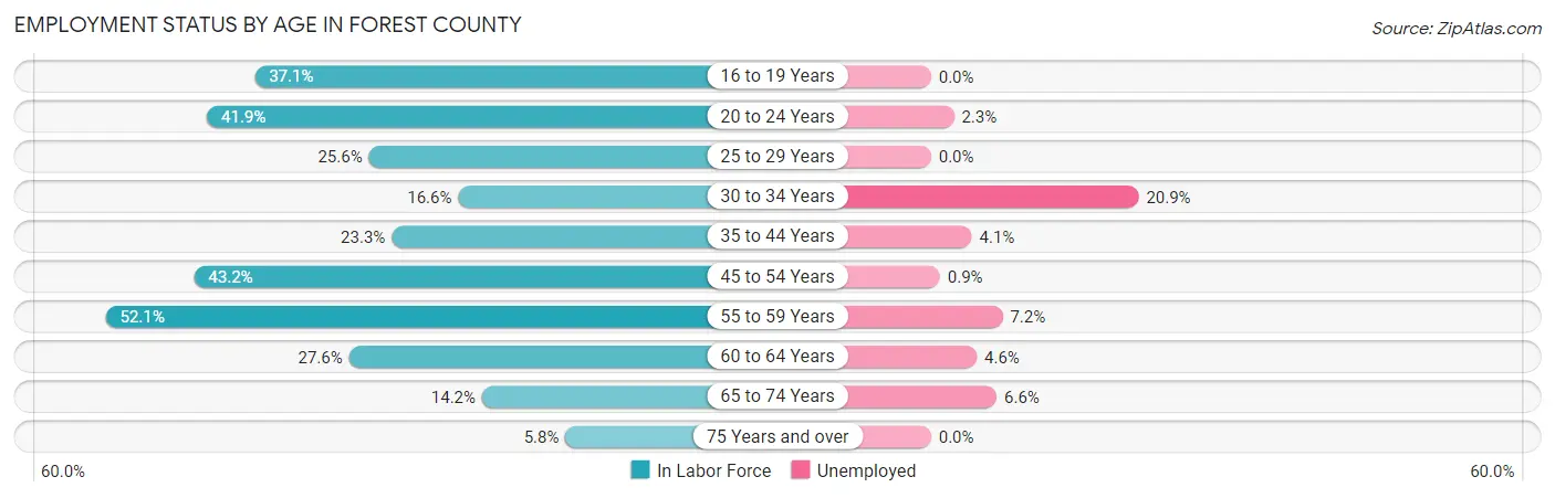 Employment Status by Age in Forest County