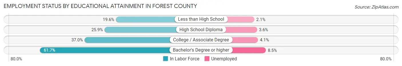 Employment Status by Educational Attainment in Forest County