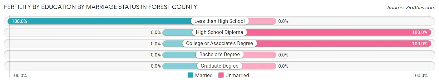 Female Fertility by Education by Marriage Status in Forest County