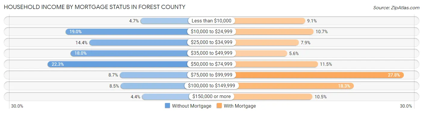 Household Income by Mortgage Status in Forest County