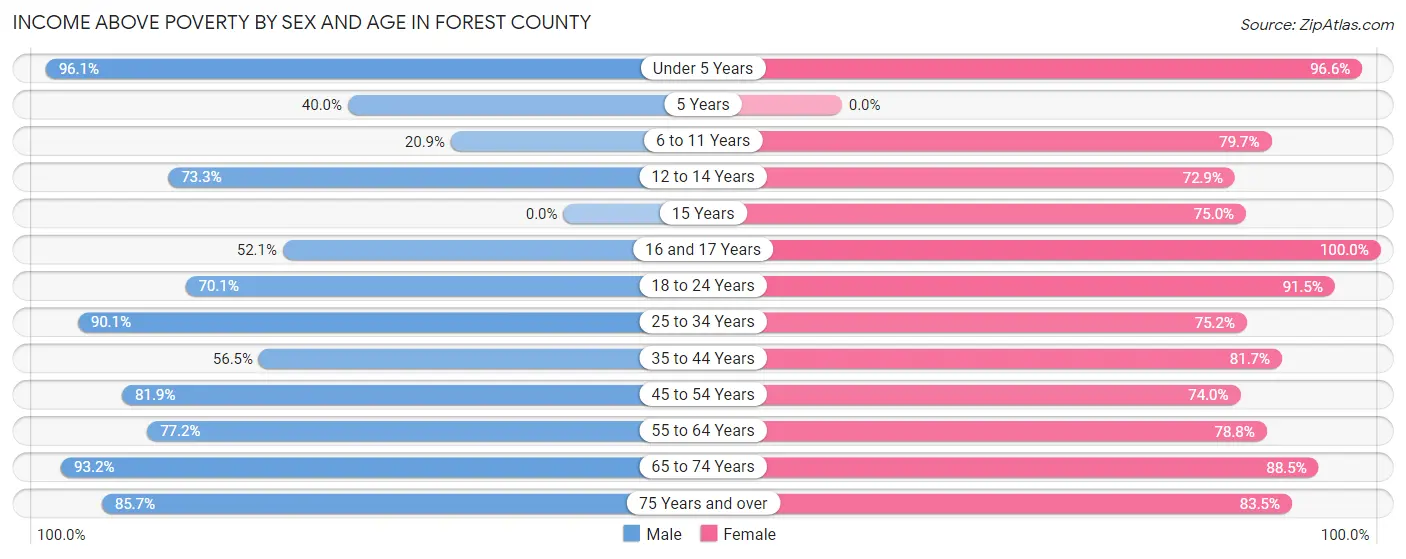 Income Above Poverty by Sex and Age in Forest County