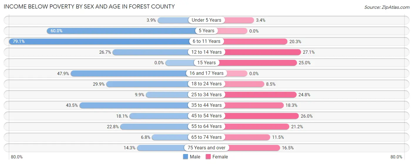 Income Below Poverty by Sex and Age in Forest County