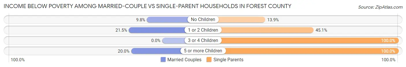 Income Below Poverty Among Married-Couple vs Single-Parent Households in Forest County