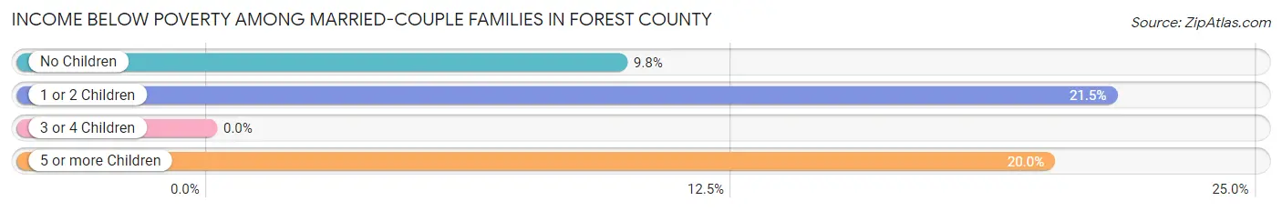 Income Below Poverty Among Married-Couple Families in Forest County
