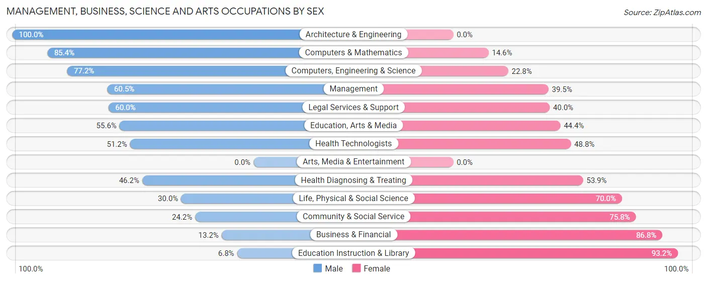 Management, Business, Science and Arts Occupations by Sex in Forest County