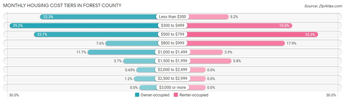 Monthly Housing Cost Tiers in Forest County