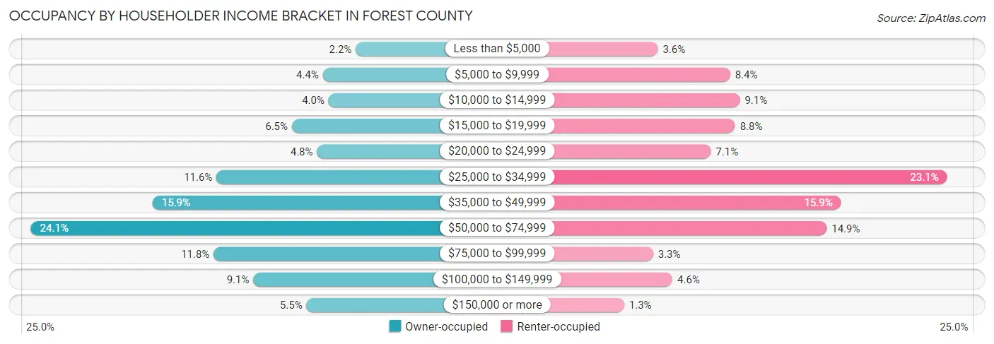 Occupancy by Householder Income Bracket in Forest County
