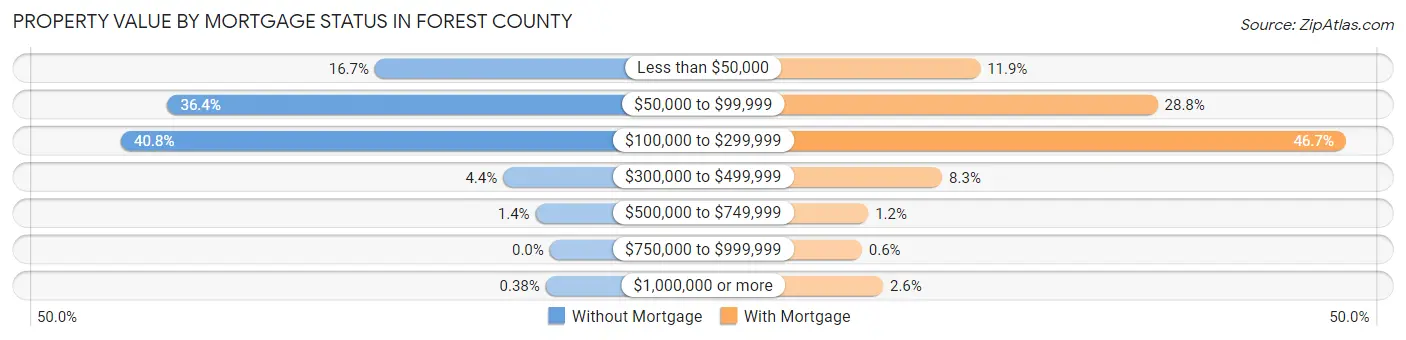Property Value by Mortgage Status in Forest County