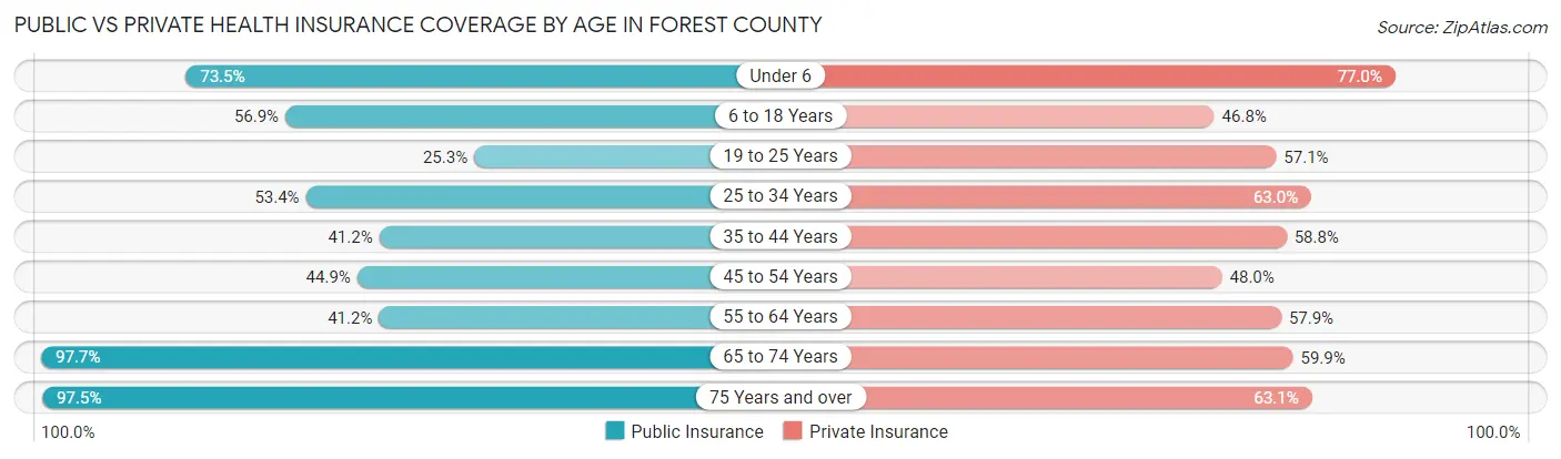 Public vs Private Health Insurance Coverage by Age in Forest County