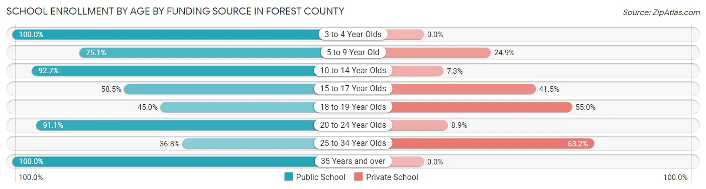 School Enrollment by Age by Funding Source in Forest County