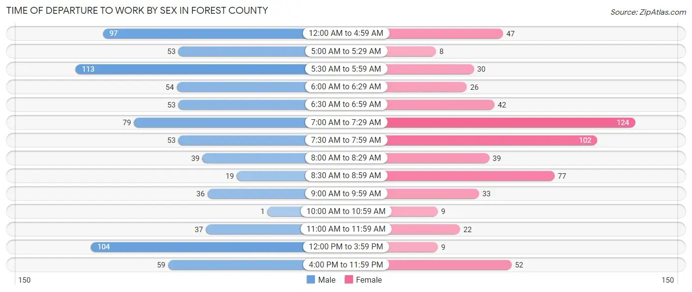 Time of Departure to Work by Sex in Forest County