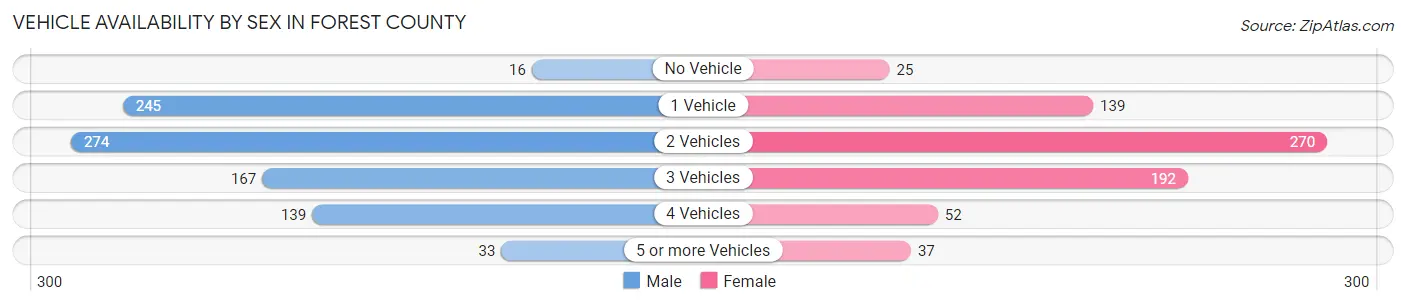 Vehicle Availability by Sex in Forest County