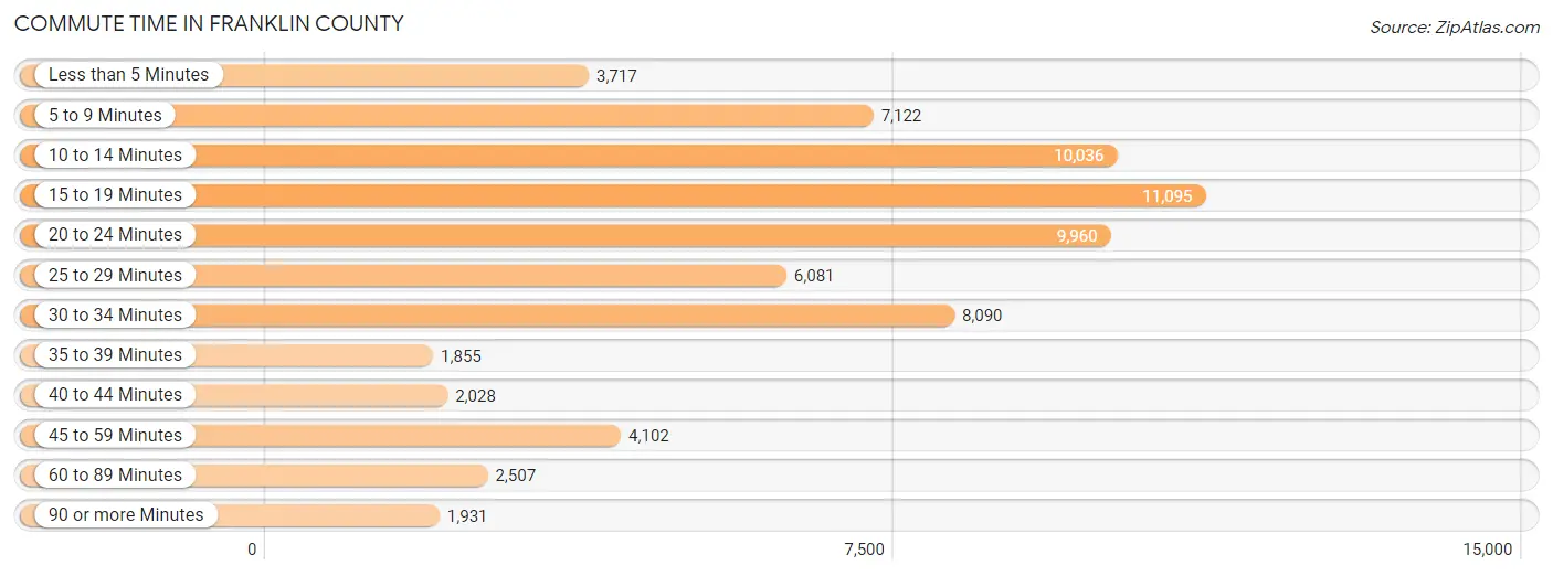 Commute Time in Franklin County