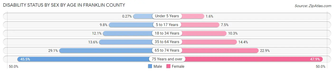 Disability Status by Sex by Age in Franklin County